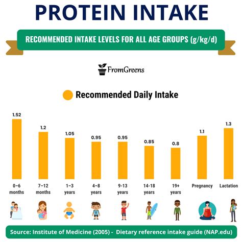How much protein do I need by age?