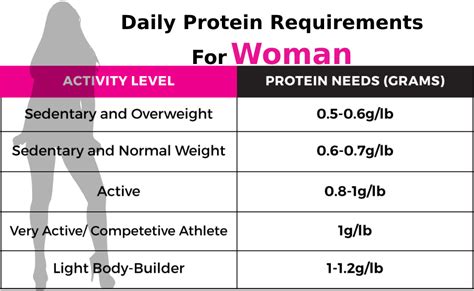 How much protein does a 60kg female need?