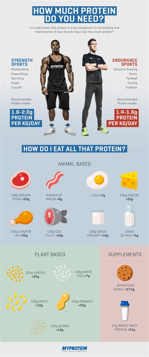 How much protein does a 75 kg man need?