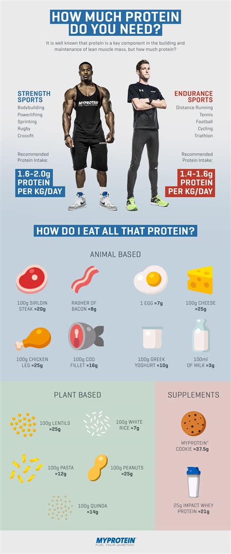 How much protein does a 80 kg man need?