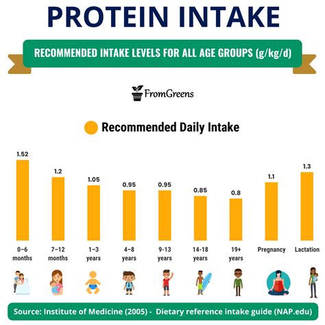 How much protein does a 95 kg man need?