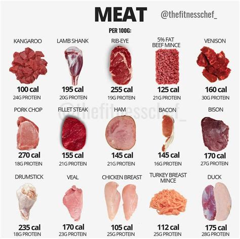 How much protein is in 100g of red meat?