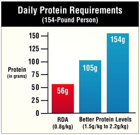 How much protein per kg?
