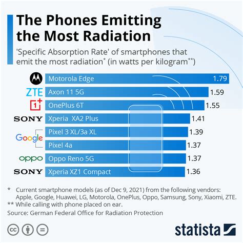 How much radiation does a phone emit?