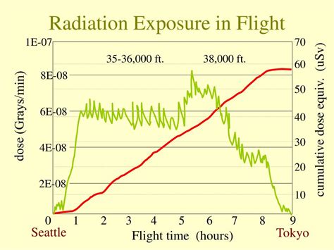 How much radiation is in a 12 hour flight?