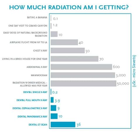 How much radiation is in a CT scan vs airplane?