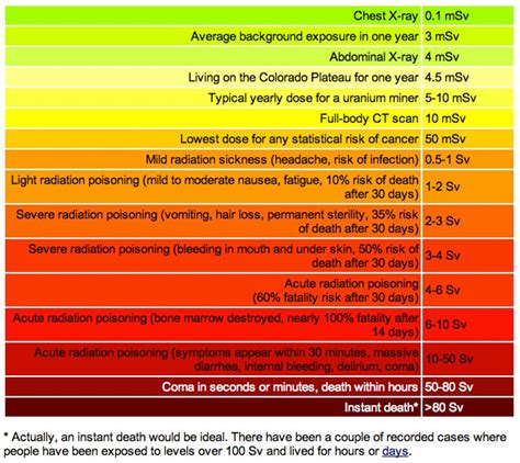 How much radiation per hour is safe?
