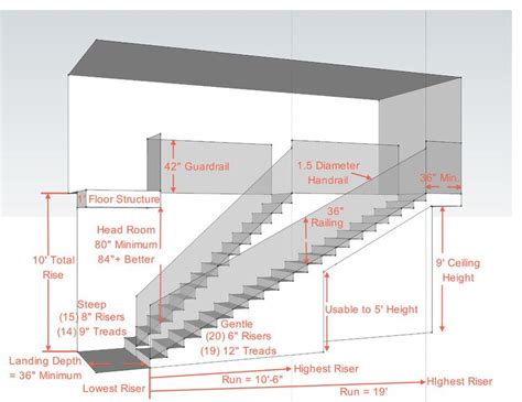 How much room is needed for stairs?