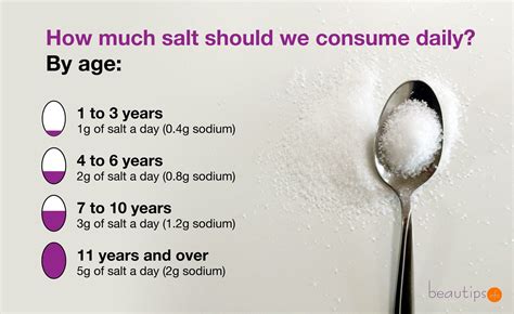 How much salt per day?