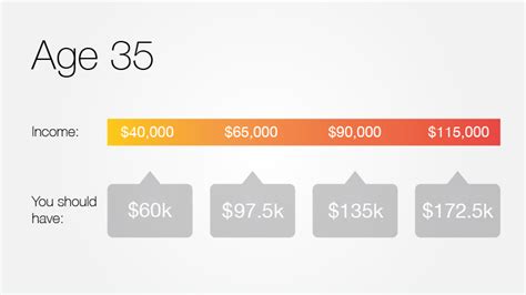 How much savings should I have at 35?