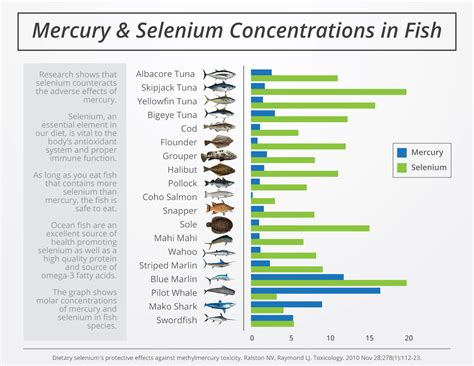How much selenium for mercury?