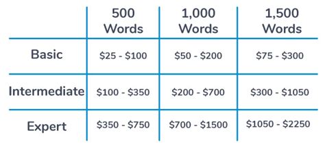 How much should I charge for 500 words?