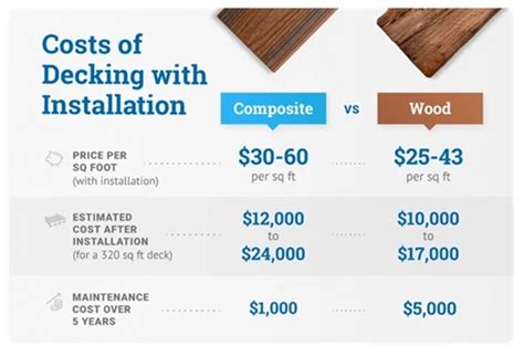 How much should I charge to install a deck?