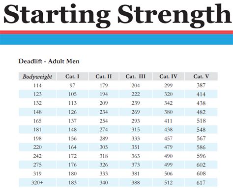 How much should a 17 year old deadlift?