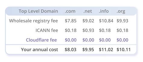 How much should a domain cost?