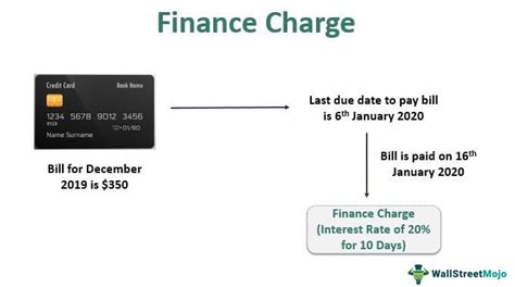 How much should a finance charge be?