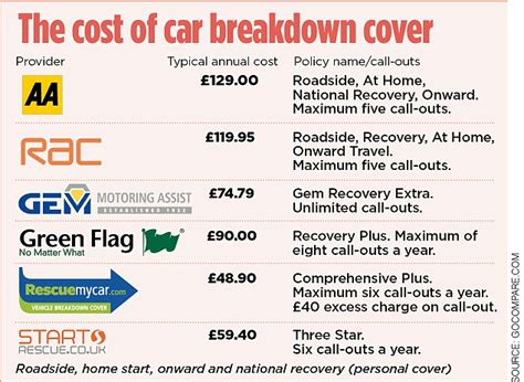 How much should breakdown cover be?