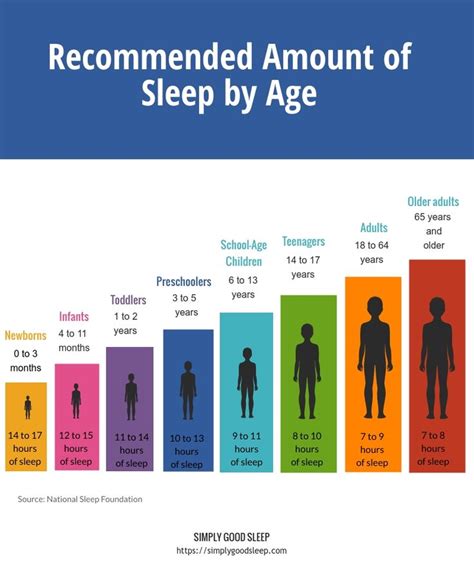 How much sleep does the average 20 year old get?