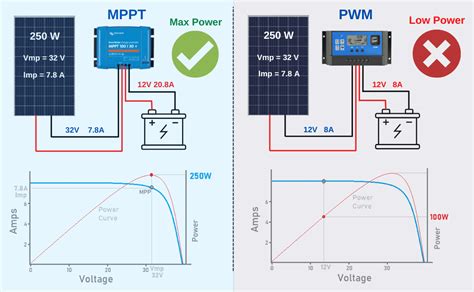 How much solar power do I need for a 12V fridge?