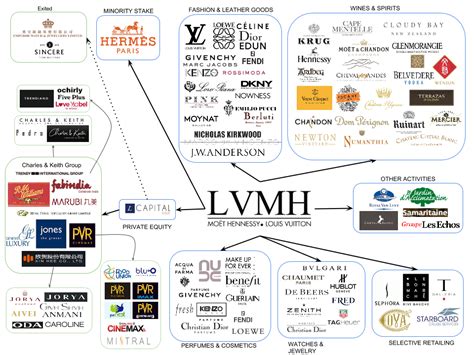 How much stake does LVMH have in Hermès?