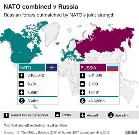 How much stronger is NATO than Russia?
