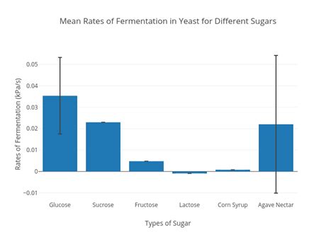 How much sugar affects the rate of fermentation?