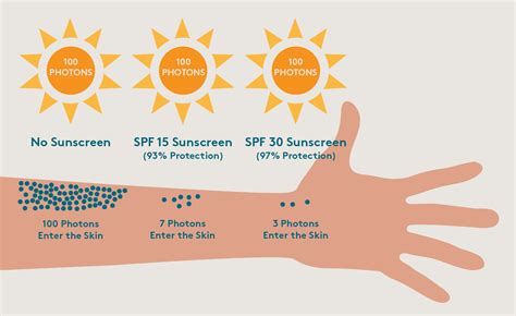 How much sun without sunscreen is OK?