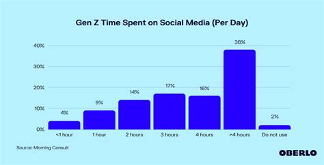 How much time do Gen Z spend on their phone?