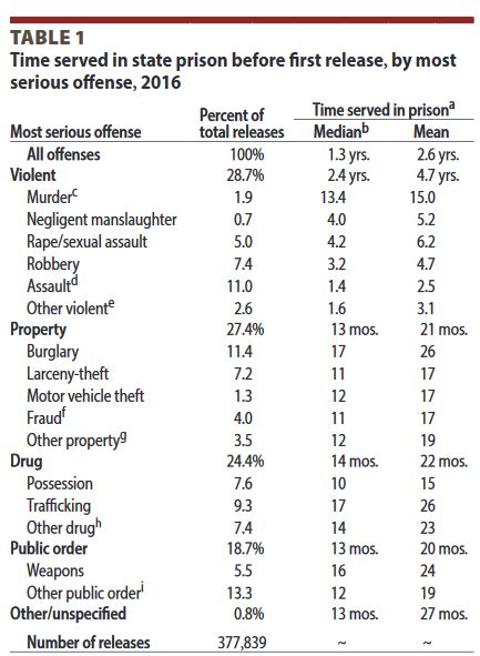 How much time do you serve on a 10 year sentence in California?