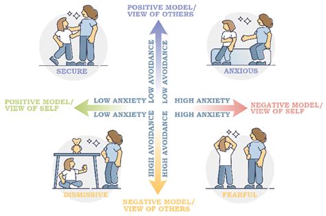 How much time does dismissive avoidant need?