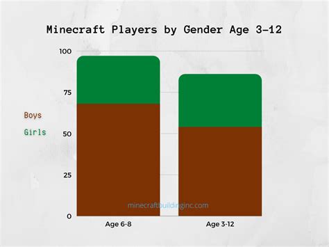 How much time to play Minecraft?