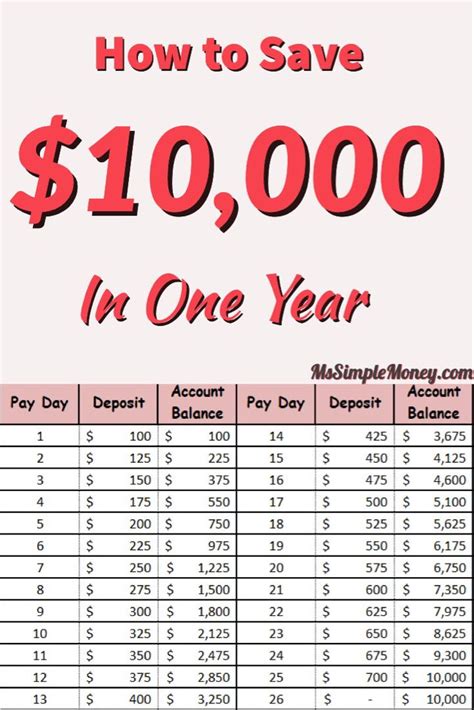 How much to save $1,000,000 in 10 years?