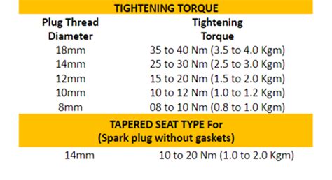 How much torque is normal?