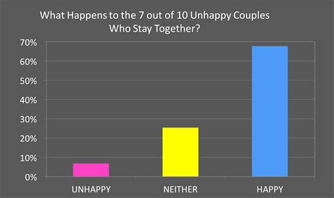 How much unhappiness is normal in a relationship?