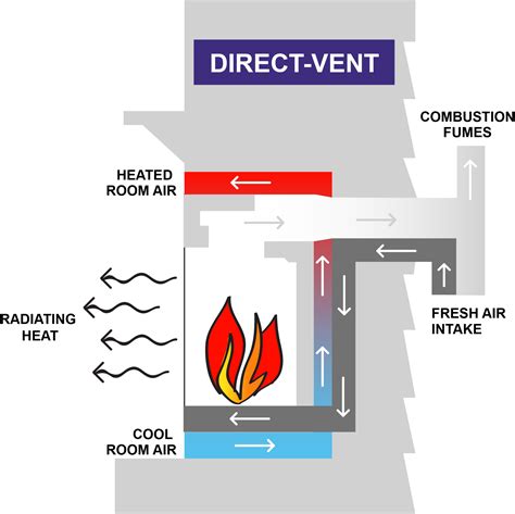 How much ventilation does a gas heater need?