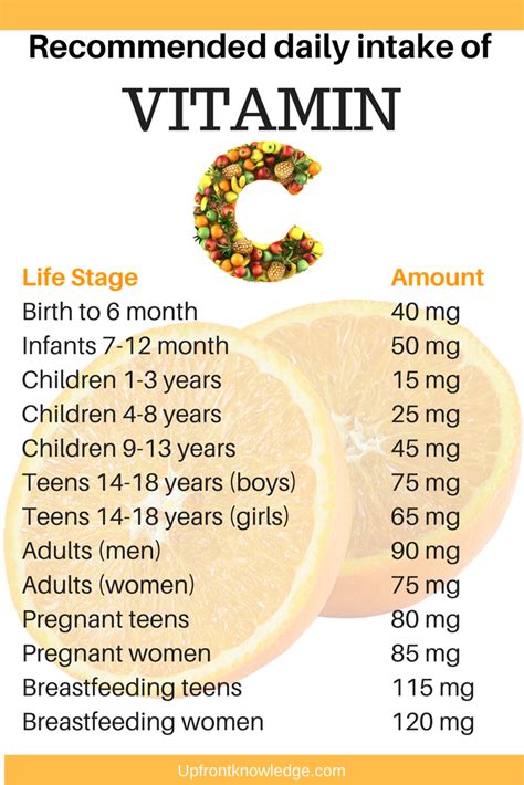 How much vitamin C per day?