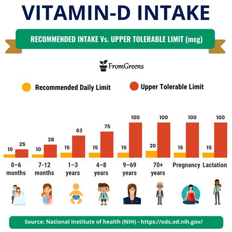 How much vitamin D per day?