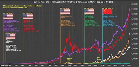 How much was $10,000 invested in the S&P 500 in 2000?