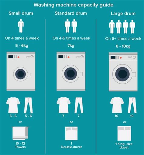 How much washing is 7kg?