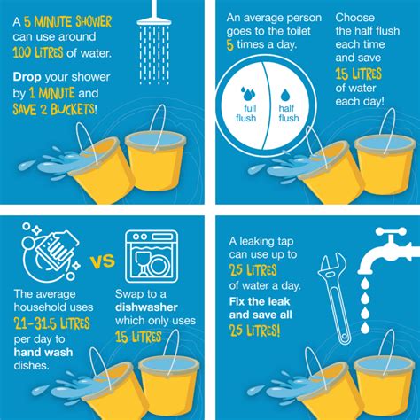 How much water can we save?