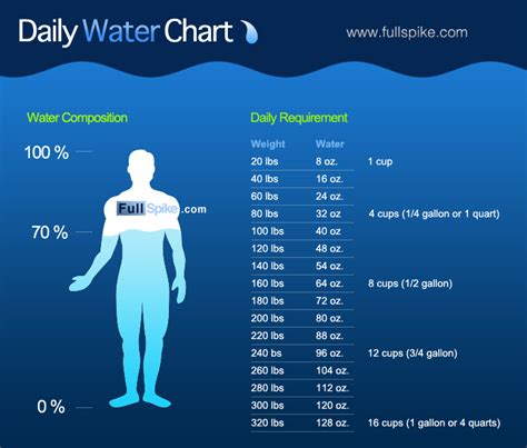 How much water is ideal per day?