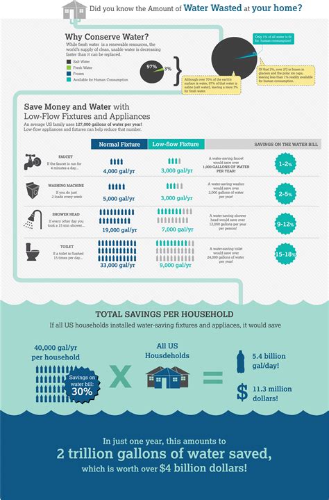 How much water is wasted?