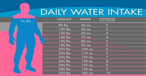 How much water per day?