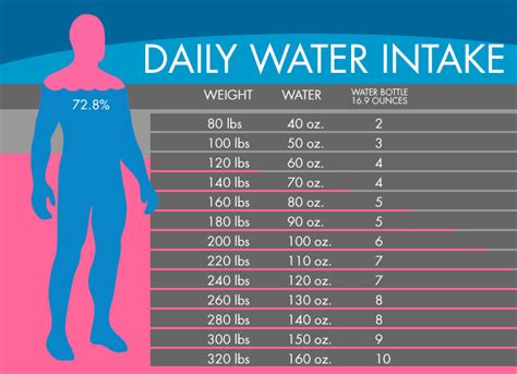 How much water should I drink a day?