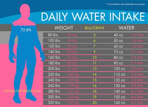 How much water should a 70 kg person drink?