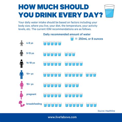 How much water should a 70 year old drink in Litres?