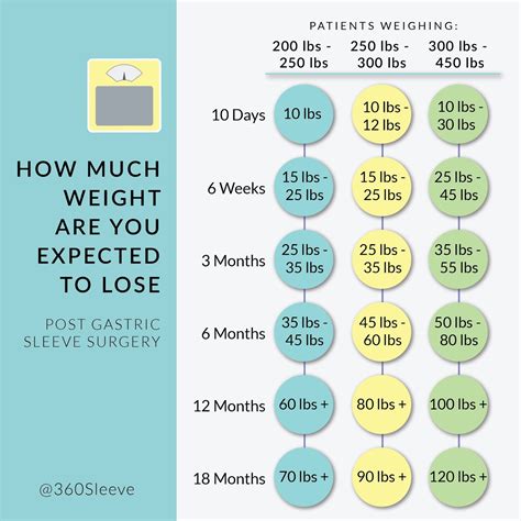 How much weight can you lose in 3 months with Weight Watchers?