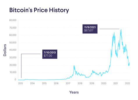 How much will 0.01 Bitcoin be worth in 10 years?