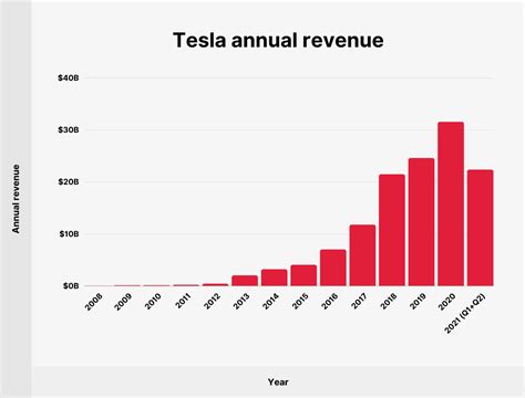 How much will Tesla shares be worth in 5 years?