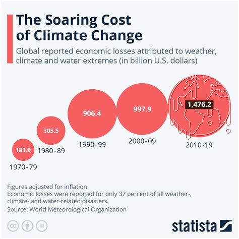 How much will climate change cost in 2050?